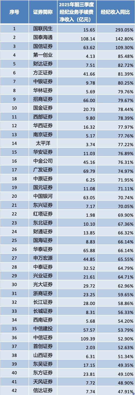 42家上市券商前三季度业绩放榜:11家营收超百亿元,3家并购券商经纪增速“狂飙”