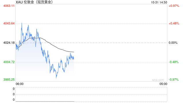 世界银行预警金价波动 国际黄金周线回调未到位 世界银行预警金价波动 国际黄金周线回调未到位
