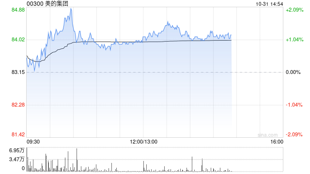 建银国际:美的集团第三季业绩优于预期 海外及ToB业务强劲增长 建银国际:美的集团第三季业绩优于预期 海外及ToB业务强劲增长