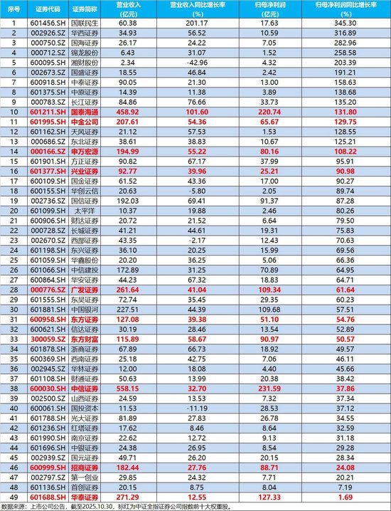三季报业绩集体高增,“券业双龙头”资产跨过2万亿!资金大举抢筹,滞涨券商机会涌现? 三季报业绩集体高增,“券业双龙头”资产跨过2万亿!资金大举抢筹,滞涨券商机会涌现?