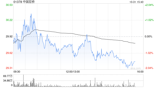 瑞银:中国宏桥Q3业绩超预期 维持“买入”评级 瑞银:中国宏桥Q3业绩超预期 维持“买入”评级