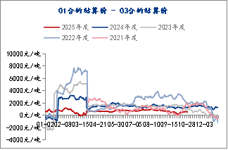 生猪:基本面维持宽松,期现货价格反弹受限