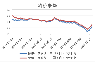 生猪:基本面维持宽松,期现货价格反弹受限