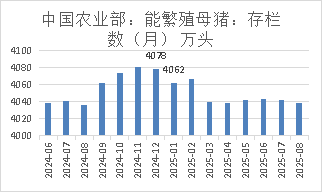 生猪:基本面维持宽松,期现货价格反弹受限