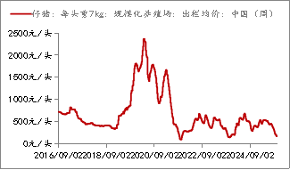 生猪:基本面维持宽松,期现货价格反弹受限