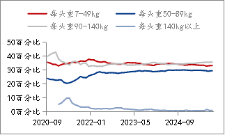 生猪:基本面维持宽松,期现货价格反弹受限