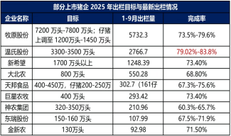 生猪:基本面维持宽松,期现货价格反弹受限
