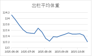 生猪:基本面维持宽松,期现货价格反弹受限