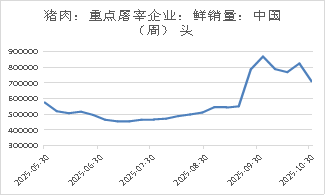 生猪:基本面维持宽松,期现货价格反弹受限