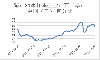 生猪:基本面维持宽松,期现货价格反弹受限
