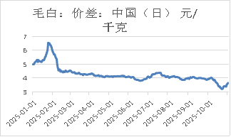 生猪:基本面维持宽松,期现货价格反弹受限