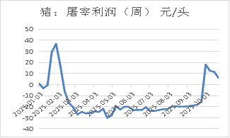 生猪:基本面维持宽松,期现货价格反弹受限