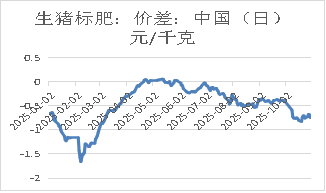 生猪:基本面维持宽松,期现货价格反弹受限