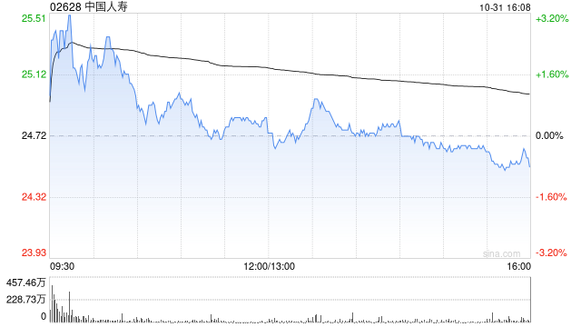 瑞银:中国人寿新业务价值增长胜预期 评级“买入” 瑞银:中国人寿新业务价值增长胜预期 评级“买入”