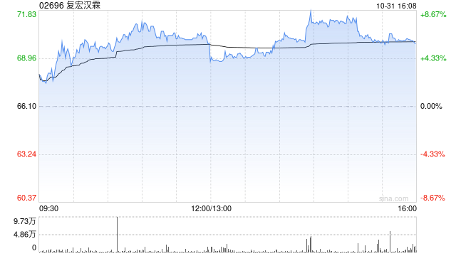 高盛:下一代IO-ADC有望引领复宏汉霖全球化管线布局 首予“买入”评级 目标价100.70港元 高盛:下一代IO-ADC有望引领复宏汉霖全球化管线布局 首予“买入”评级 目标价100.70港元