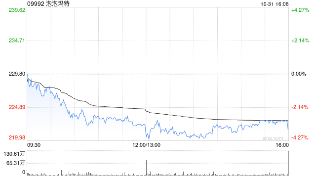 中邮证券:维持泡泡玛特“买入”评级 持续看好公司中长期价值 中邮证券:维持泡泡玛特“买入”评级 持续看好公司中长期价值