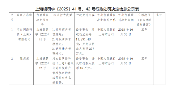 宝付支付被罚377万元:因违反商户管理规定等违法违规行为 宝付支付被罚377万元:因违反商户管理规定等违法违规行为