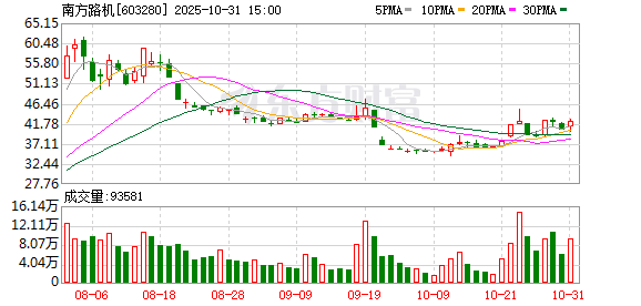 南方路机龙虎榜:营业部净买入168.54万元 南方路机龙虎榜:营业部净买入168.54万元