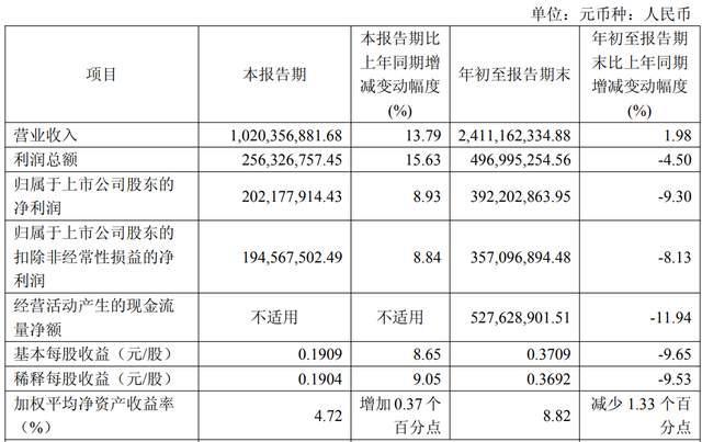 “火锅底料第一股”天味食品递表港交所,前三季度增收不增利 “火锅底料第一股”天味食品递表港交所,前三季度增收不增利