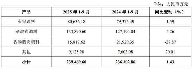 “火锅底料第一股”天味食品递表港交所,前三季度增收不增利