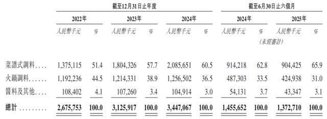“火锅底料第一股”天味食品递表港交所,前三季度增收不增利