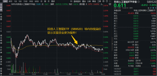 福昕软件涨停！AI应用狂飙，难敌算力硬件下挫！科创人工智能ETF随市跌近2%！机构：国产AI应用或迎拐点