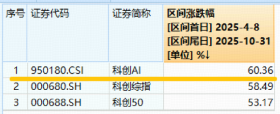 福昕软件涨停!AI应用狂飙,难敌算力硬件下挫!科创人工智能ETF随市跌近2%!机构:国产AI应用或迎拐点