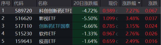 ETF日报:各方面利好消息不断出现,为行业乐观情绪再添一把火,关注创新药板块