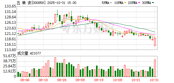 五粮液第三季度净利大降超65%,有机构提出左侧布局 五粮液第三季度净利大降超65%,有机构提出左侧布局