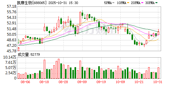 凯赛生物:关于募投项目延期事项详见公司于2025年9月30日披露的《关于部分募投项目延期的公告》 凯赛生物:关于募投项目延期事项详见公司于2025年9月30日披露的《关于部分募投项目延期的公告》