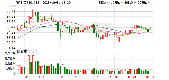 富士莱:累计回购公司股份920000股 富士莱:累计回购公司股份920000股
