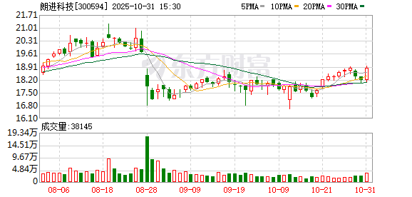 朗进科技:累计回购公司股份1724399股 朗进科技:累计回购公司股份1724399股