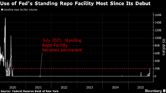 从美国到英国 全球货币市场发出流动性趋紧信号