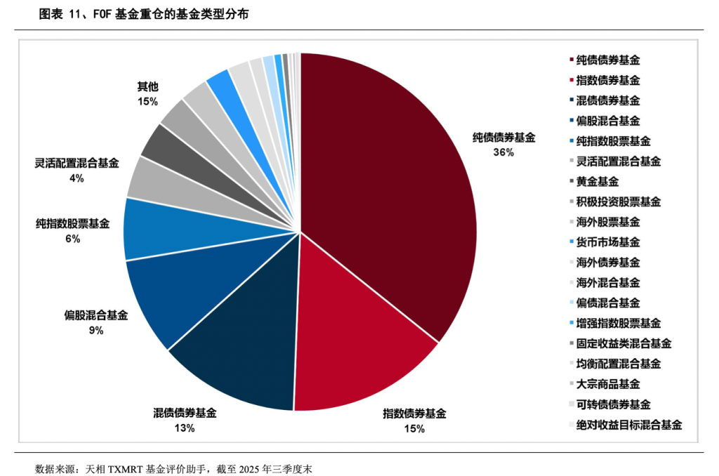 基金“专业买手”三季度重仓榜出炉，指数债券基金占比显著提升