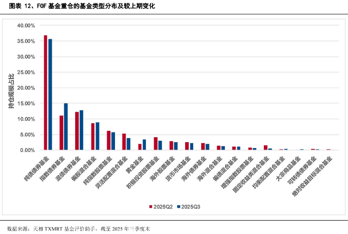 基金“专业买手”三季度重仓榜出炉,指数债券基金占比显著提升