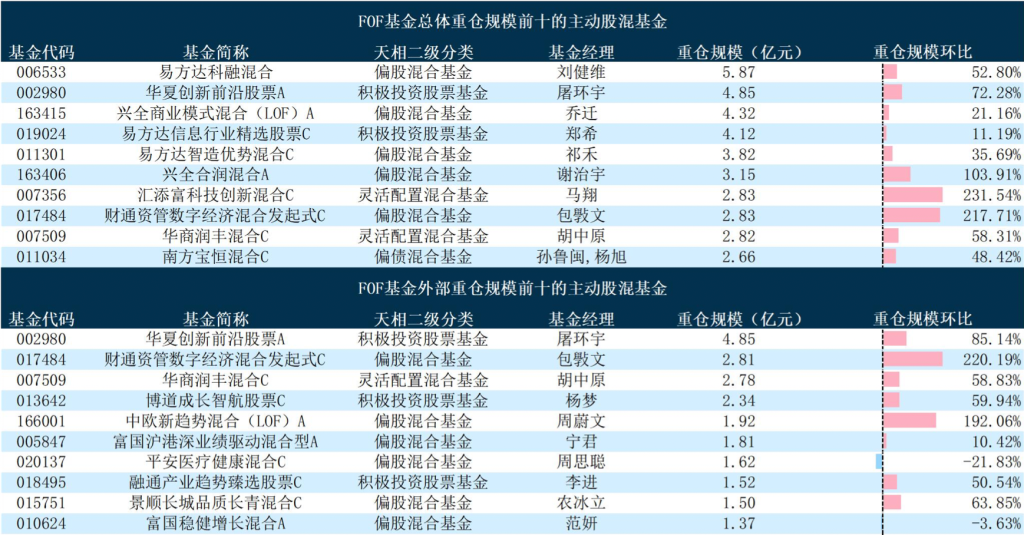 基金“专业买手”三季度重仓榜出炉,指数债券基金占比显著提升