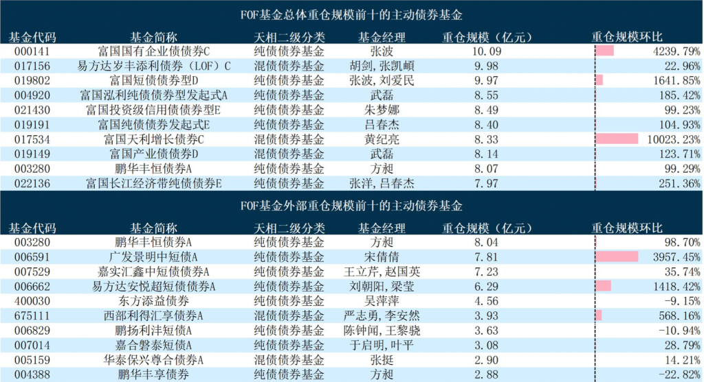 基金“专业买手”三季度重仓榜出炉,指数债券基金占比显著提升
