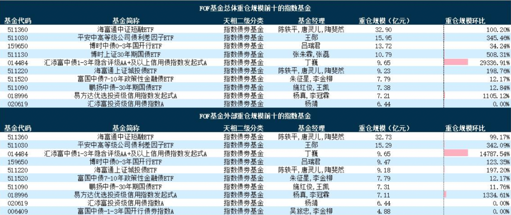 基金“专业买手”三季度重仓榜出炉,指数债券基金占比显著提升