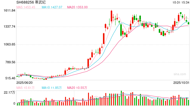 突发公告!寒武纪原副总起诉索赔近43亿元 突发公告!寒武纪原副总起诉索赔近43亿元