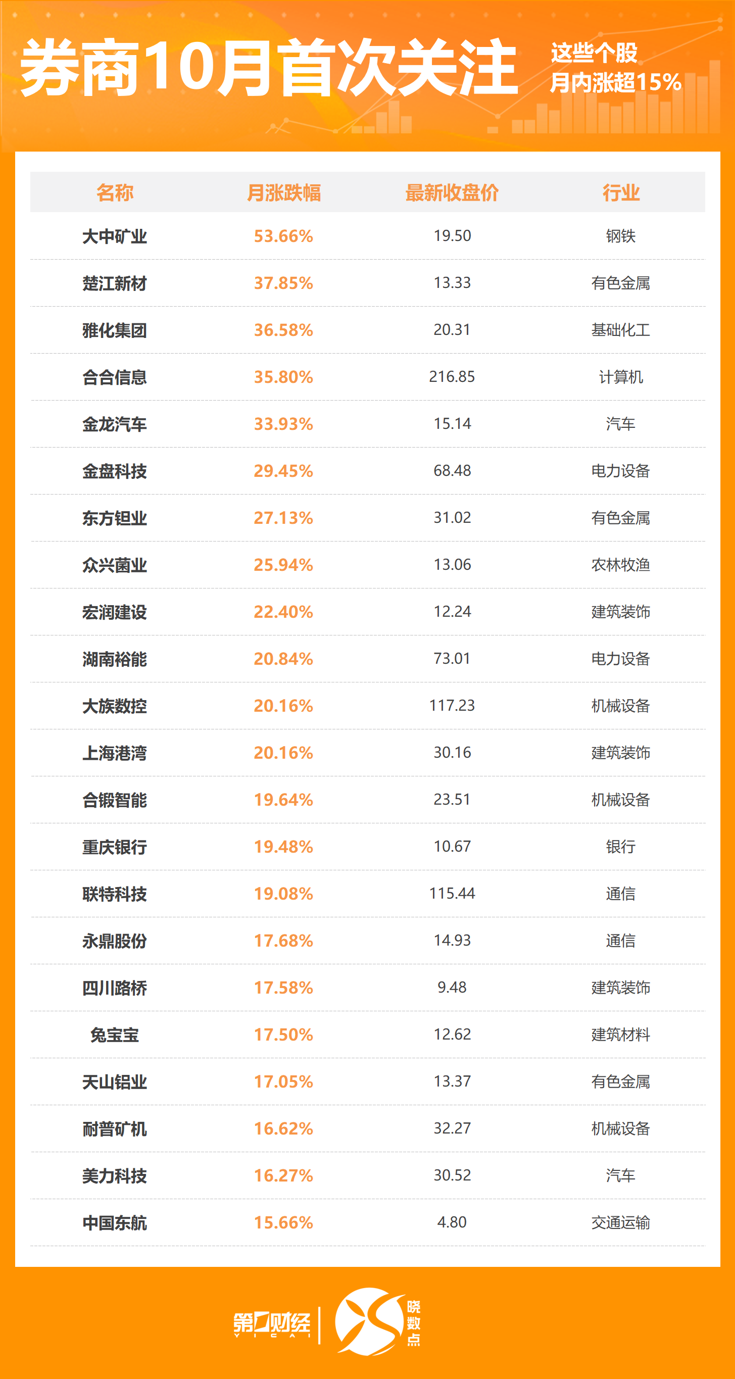 晓数点丨10月262股获券商首次关注!这只股距目标价还有35%上涨空间 晓数点丨10月262股获券商首次关注!这只股距目标价还有35%上涨空间