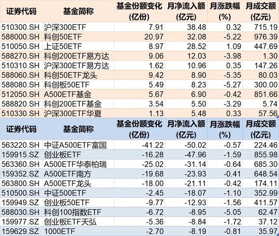 调整就是机会!10月约千亿资金借道ETF进场扫货,这些板块最被看好(附名单) 调整就是机会!10月约千亿资金借道ETF进场扫货,这些板块最被看好(附名单)