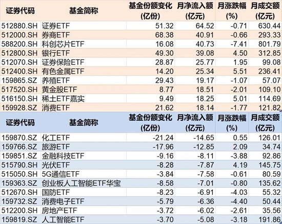 调整就是机会!10月约千亿资金借道ETF进场扫货,这些板块最被看好(附名单)