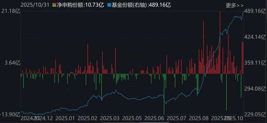 调整就是机会!10月约千亿资金借道ETF进场扫货,这些板块最被看好(附名单)