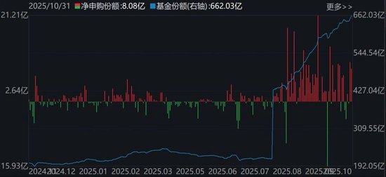调整就是机会!10月约千亿资金借道ETF进场扫货,这些板块最被看好(附名单)