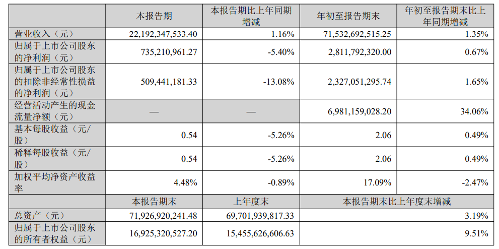 海信家电第三季度增收不增利，期末在建工程增85%，合同负债减少43%