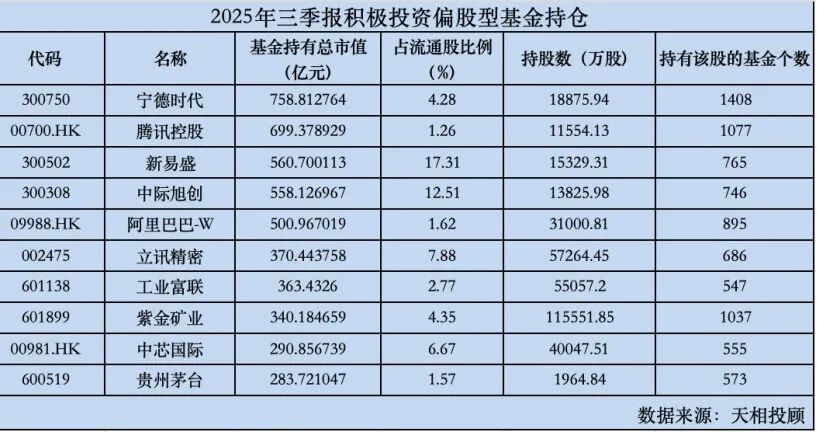 罕见一幕！茅台“基金地位”下滑，张坤继续加仓