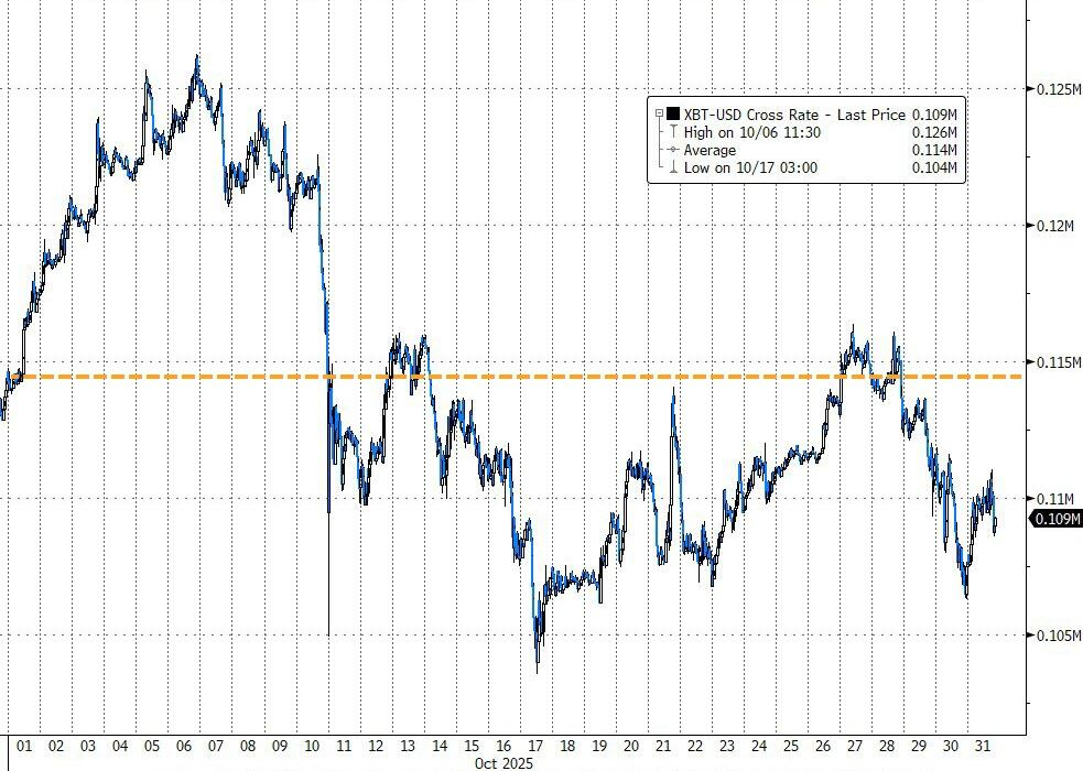 “十月连涨神话”破灭！比特币本月跌近5%，六年来首次十月收跌