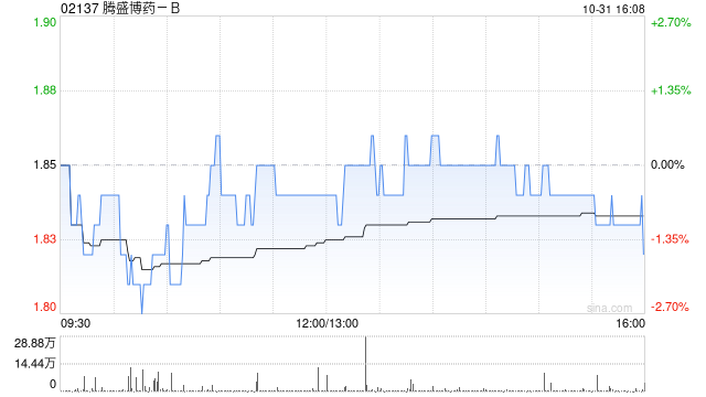 腾盛博药-B授出60万份购股权