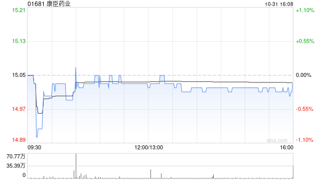 康臣药业于10月31日斥资525.9万港元回购35万股 康臣药业于10月31日斥资525.9万港元回购35万股