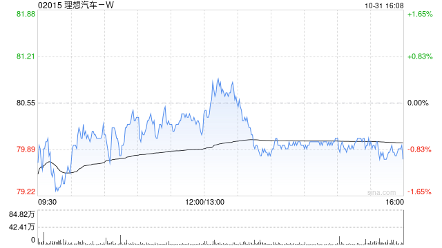 理想汽车-W：10月交付新车31767辆